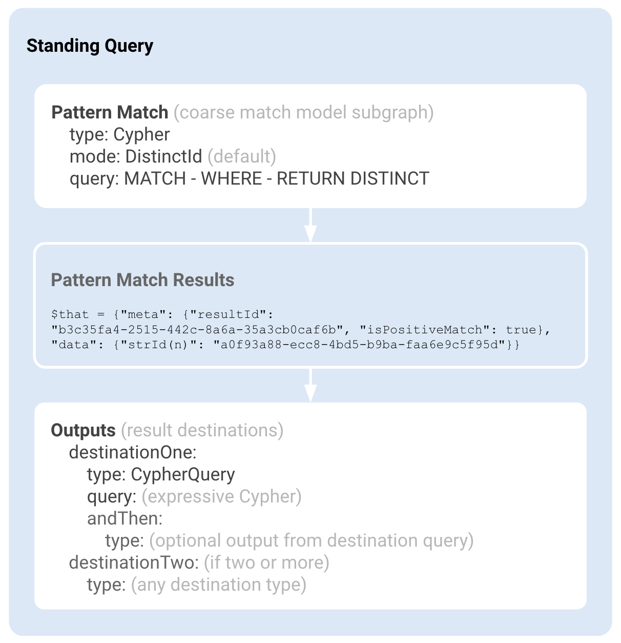 Standing Query Model