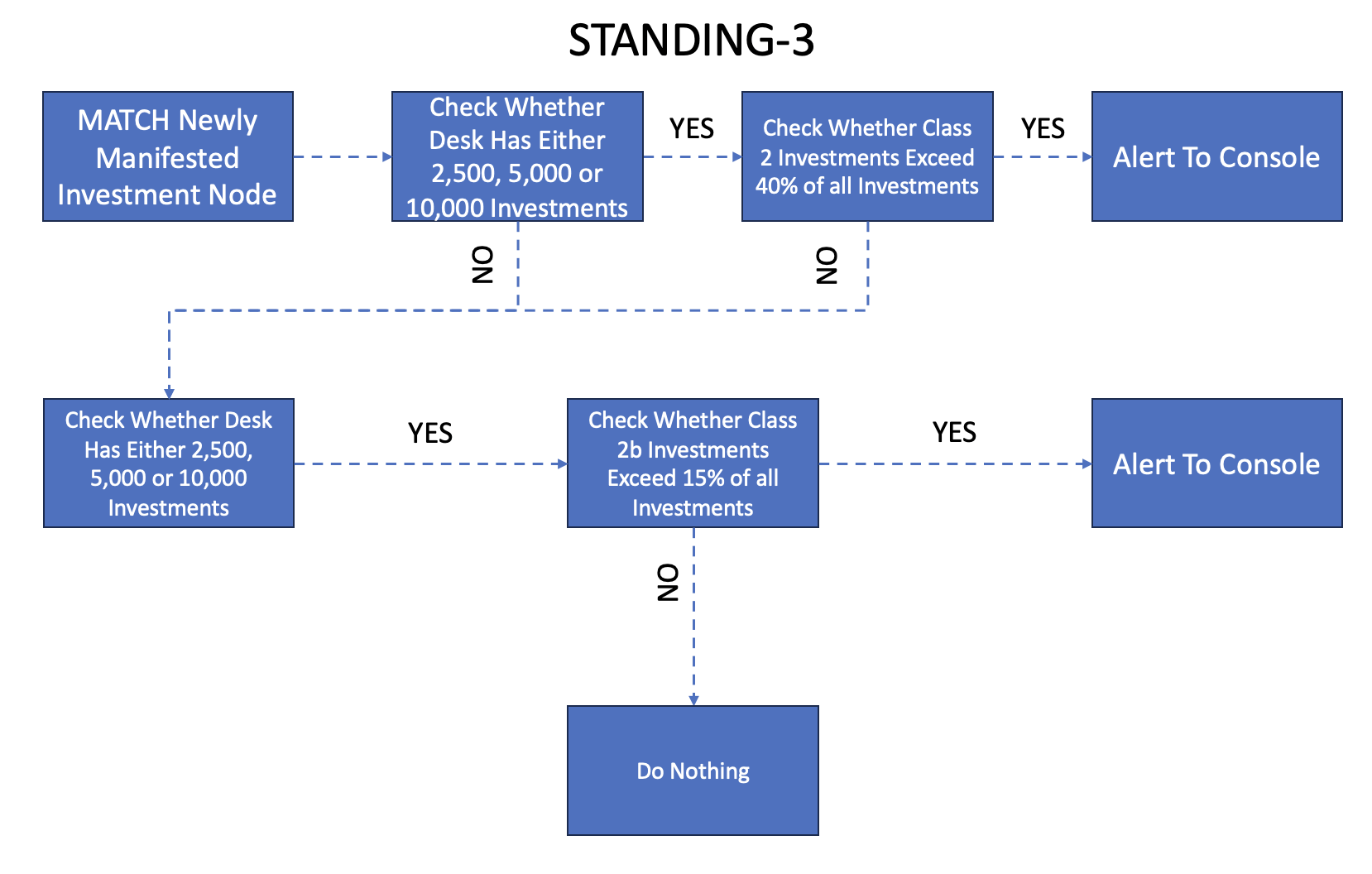 Standing Query Flow